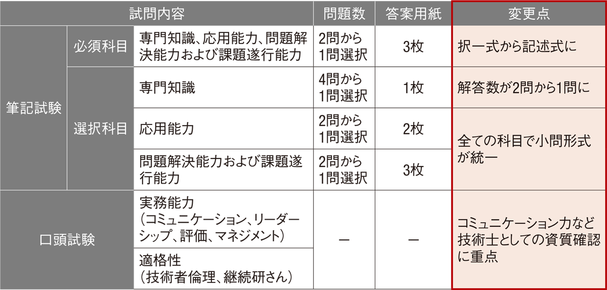 技術士第二次試験 ○ 合格の鍵は「コンピテンシー」 | 日経