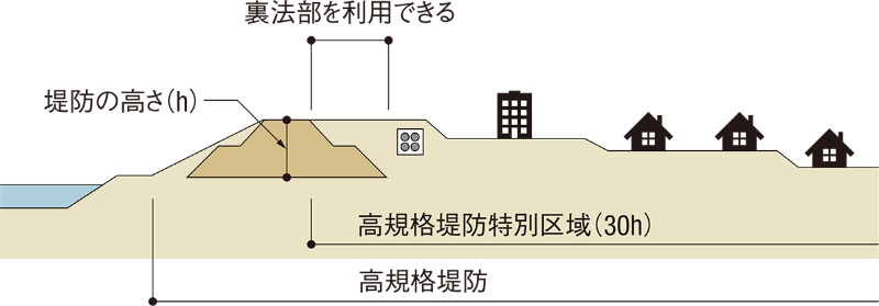 性能見えぬスーパー堤防 日経クロステック Xtech 性能見えぬスーパー堤防 日経クロステック Xtech