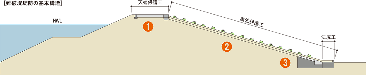 図2■ たった2年で消えた難破堤堤防