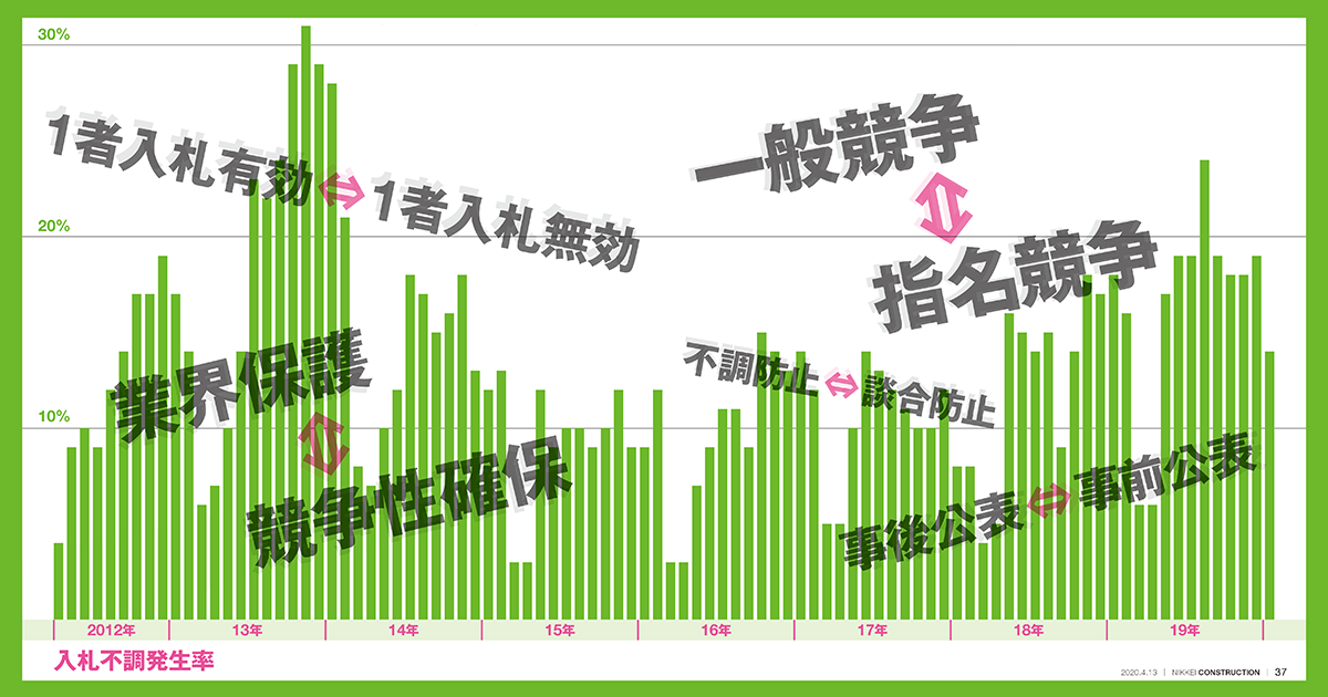 ブレる入札 | 日経クロステック（xTECH）