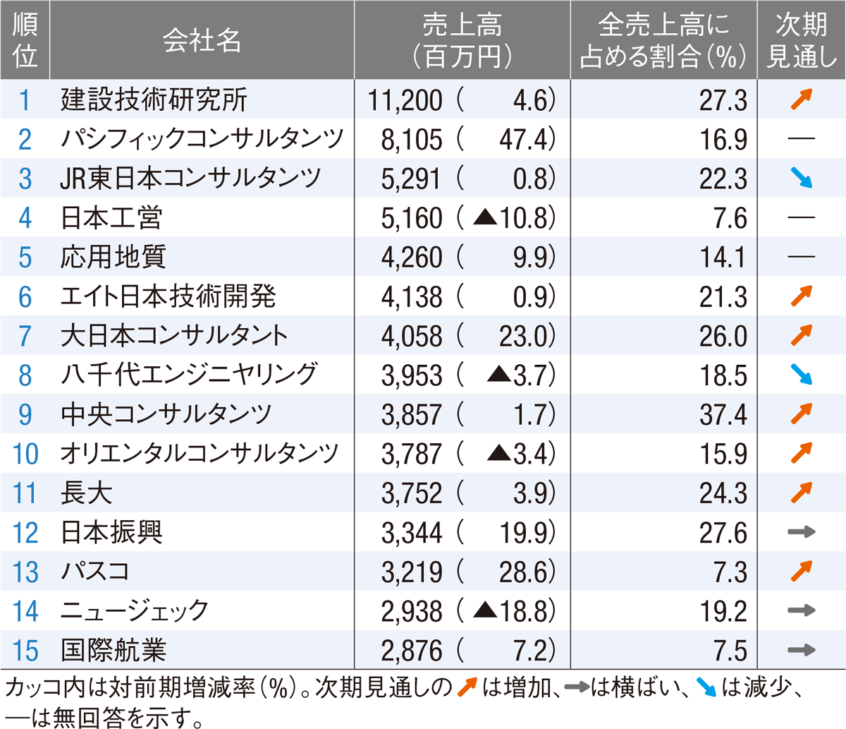 建設技術研究所が3冠 日経クロステック Xtech