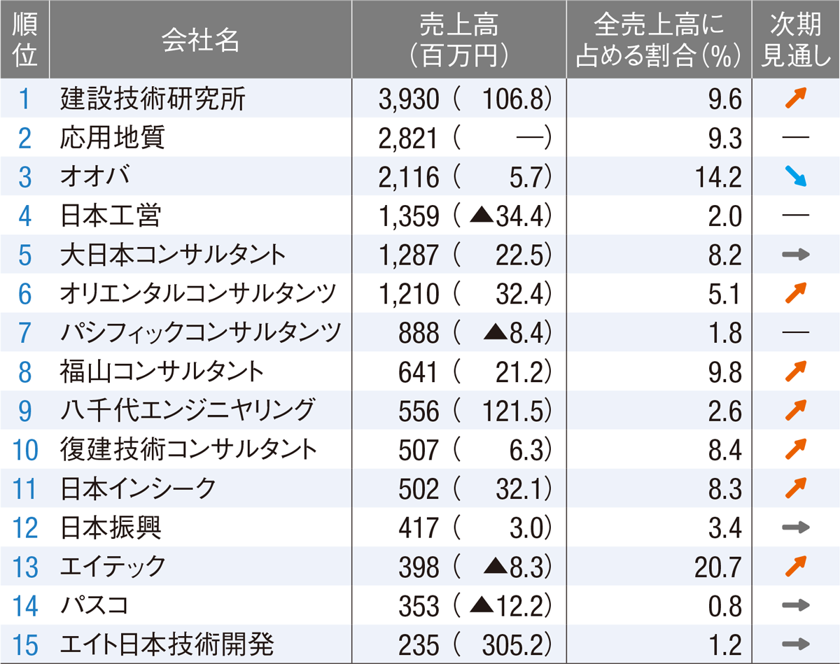 建設技術研究所が3冠 日経クロステック Xtech