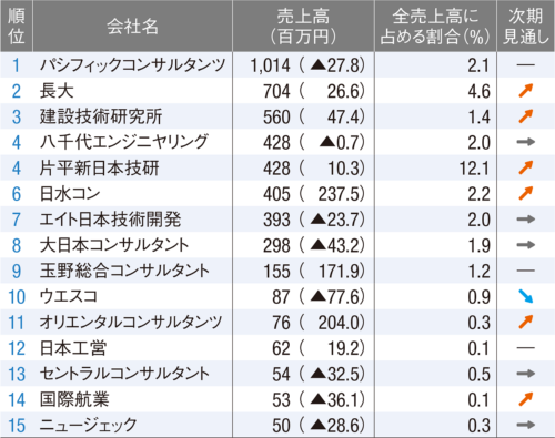 建設技術研究所が3冠 日経クロステック Xtech 建設技術研究所が3冠 日経クロステック Xtech