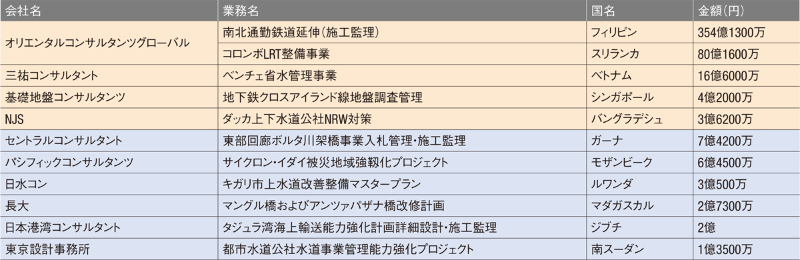 大型の鉄道事業がけん引 日経クロステック Xtech