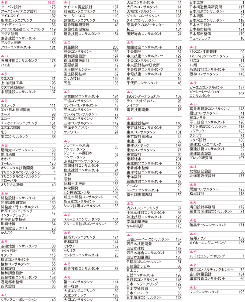 コンサルタント ランキング 建設