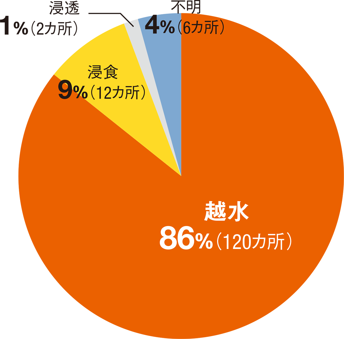 越水前提の粘り強い堤防を造る 日経クロステック Xtech