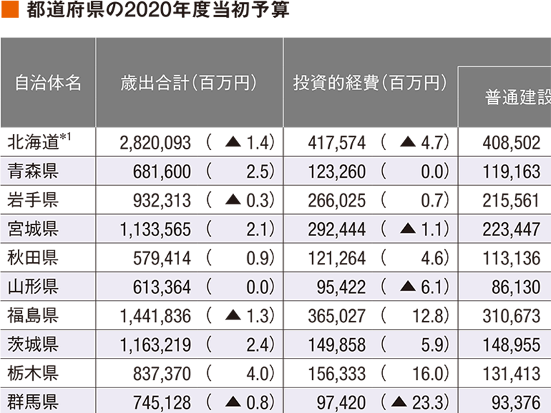 主要98自治体の予算一覧、都道府県の8割強で投資的経費が増