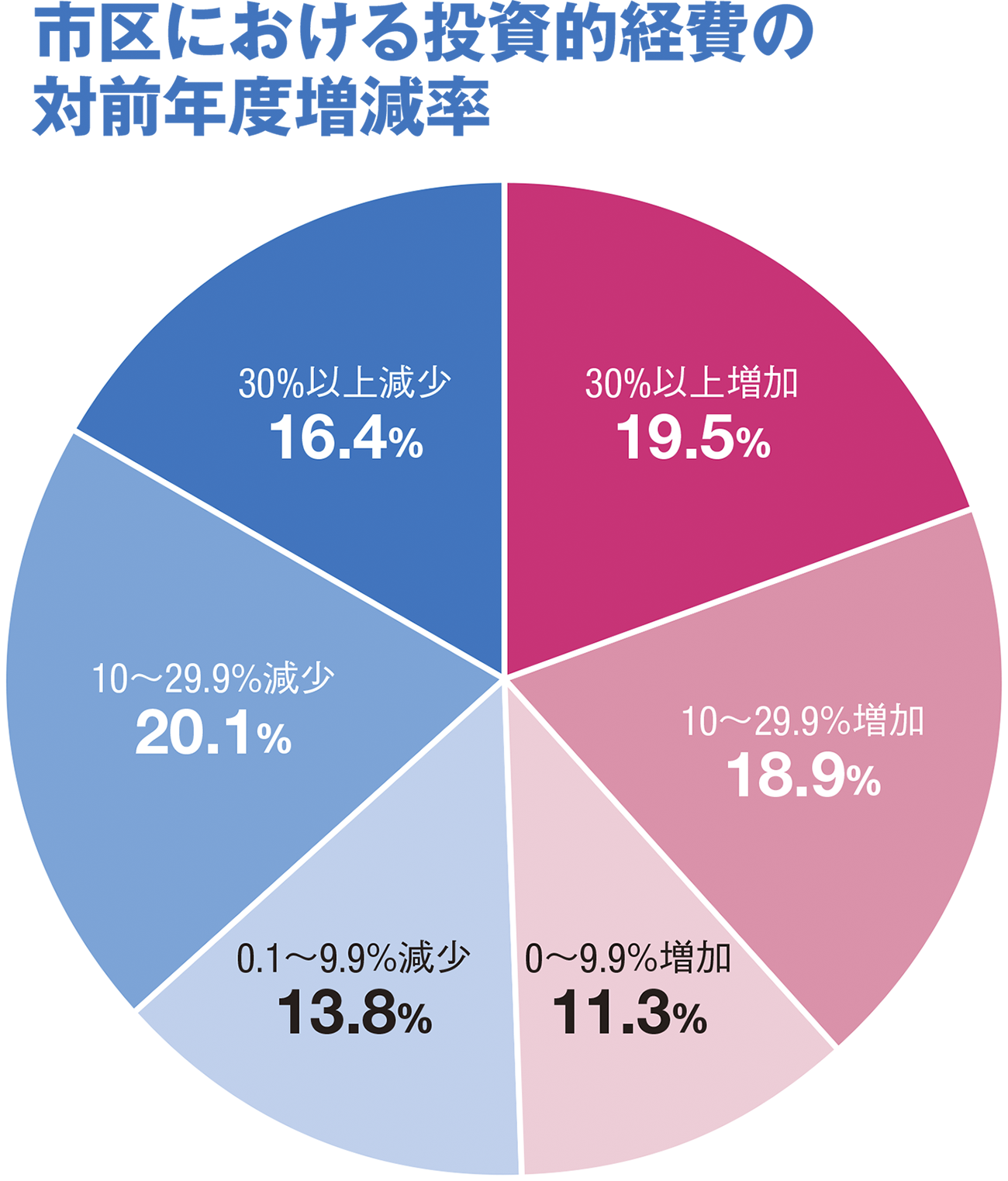 資料政・経 2011 緊縮財政で投資的経費は1.2％減 | 日経クロステック（xTECH）