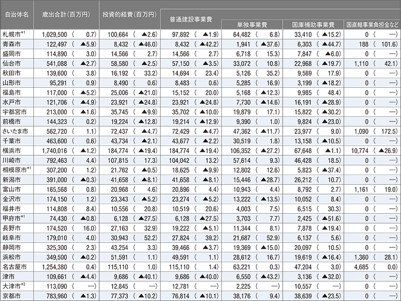 自治体予算要覧 全都道府県・市区 ２００８年度/日本経済新聞社産業地域研究所/日本経済新聞社（単行本） 51kOrVWL8nL._AC_SY200_QL15_.jpg