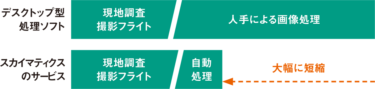 図1■ 画像処理の時間を短縮