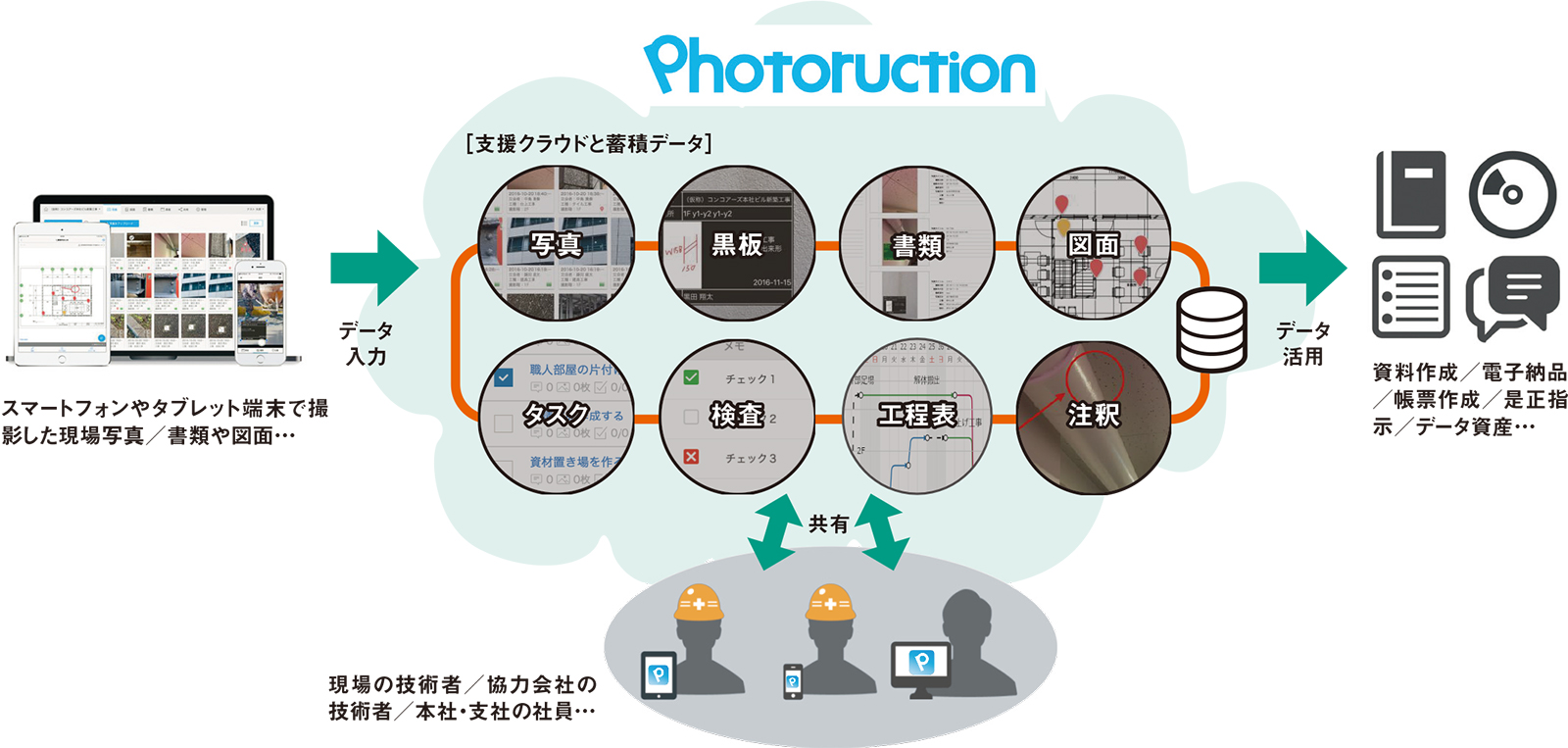 図1■ 現場の情報をクラウドで一元管理