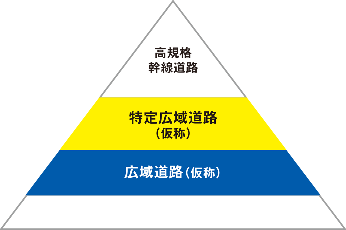 図1■ 特定広域道路と広域道路に区分