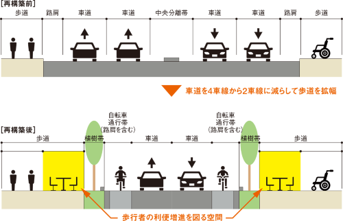 図2■ 改正道路法で「歩行者利便増進道路」を設ける