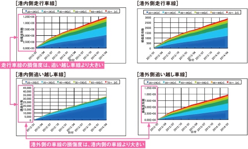 図2■ 走行車線は追い越し車線に比べて通行量が多い