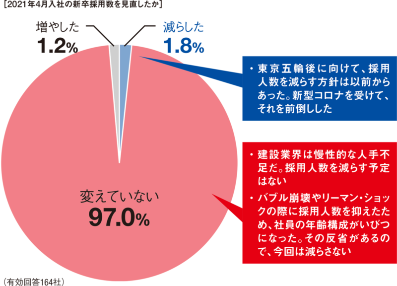 高い需要見込み積極雇用を変えず 日経クロステック Xtech 高い需要見込み積極雇用を変えず 日経クロステック Xtech