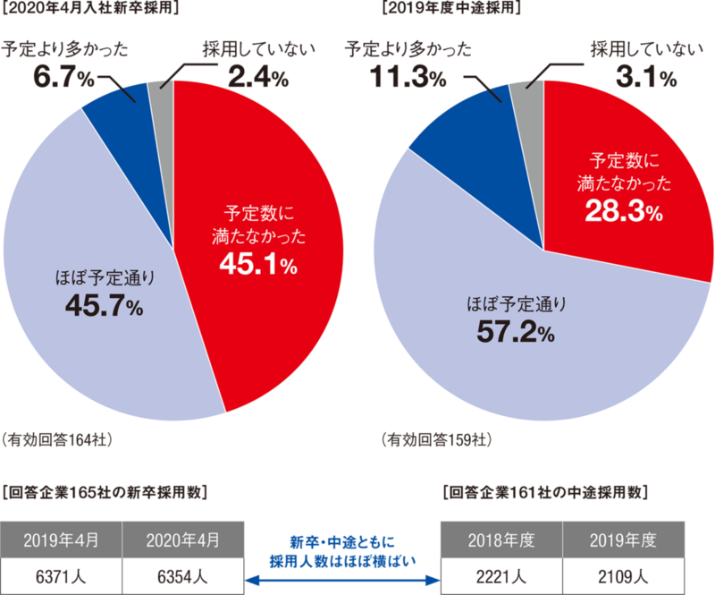 高い需要見込み積極雇用を変えず 日経クロステック xtech