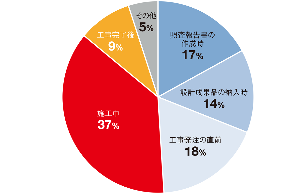 ミスの発見遅れが高額な負担に | 日経クロステック（xTECH）