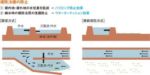図3■ パイピングと堤防法尻の洗掘を防止