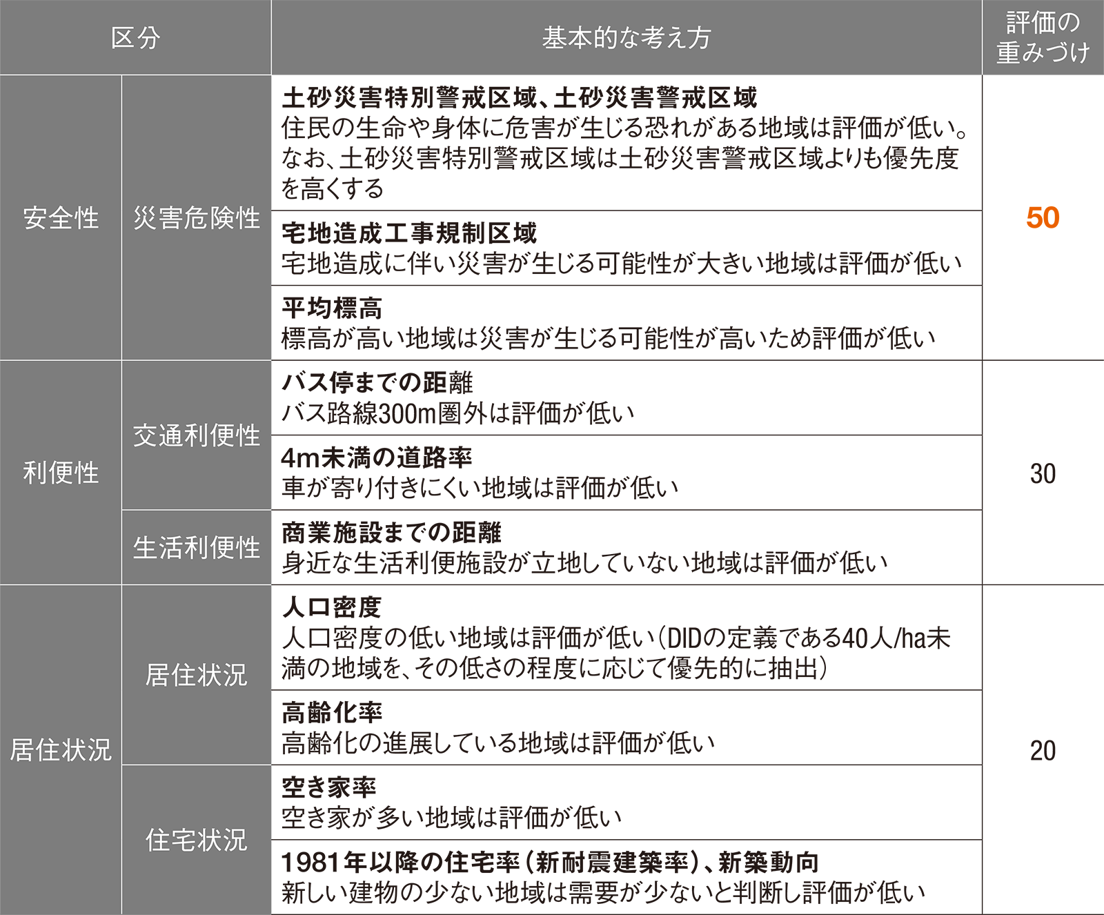 図1■ 市街化調整区域への編入に向けた評価では「安全性」を重視する