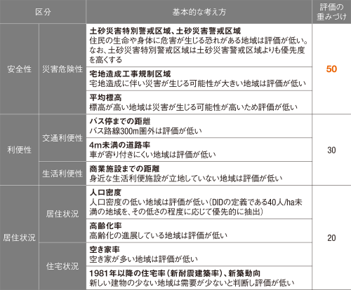 図1■ 市街化調整区域への編入に向けた評価では「安全性」を重視する