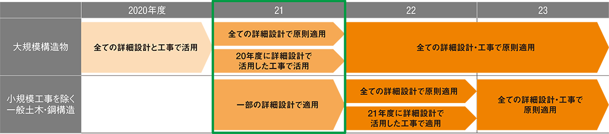 図2■ 2021年度はCランク以上の工事の詳細設計でもBIM/CIM