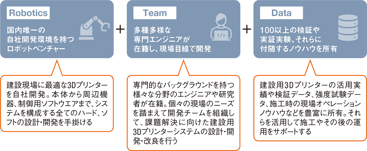 図1■ 3Dプリンターで建設業の課題を解決