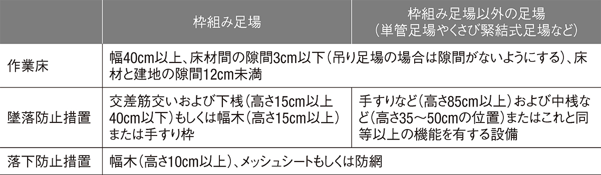 足場には幾つもの数値基準（2ページ目） | 日経クロステック（xTECH）