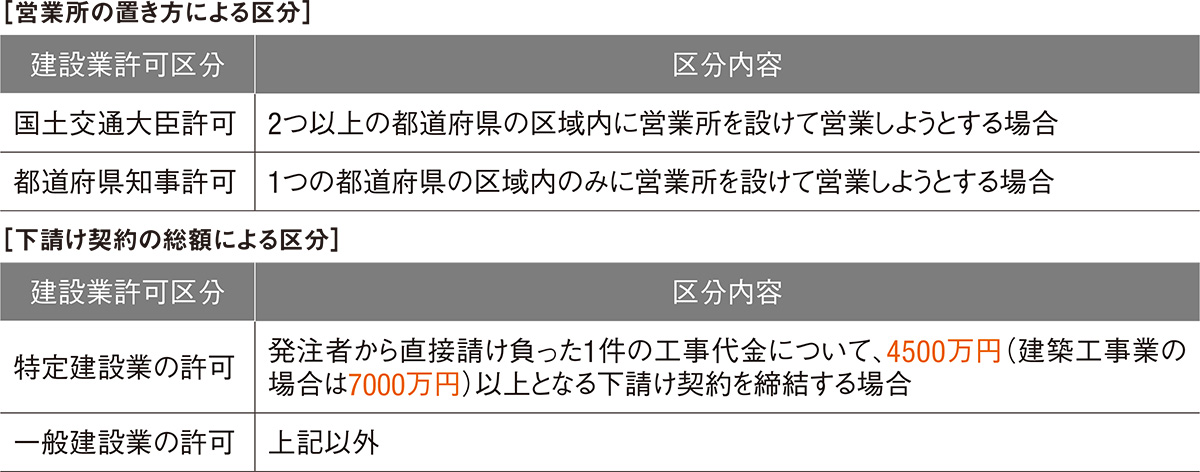 資料1■ 建設業許可の区分は2種類