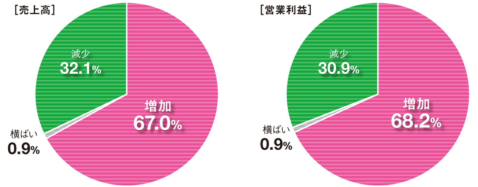 図1■ 売り上げ、利益ともに7割が前期比で増加