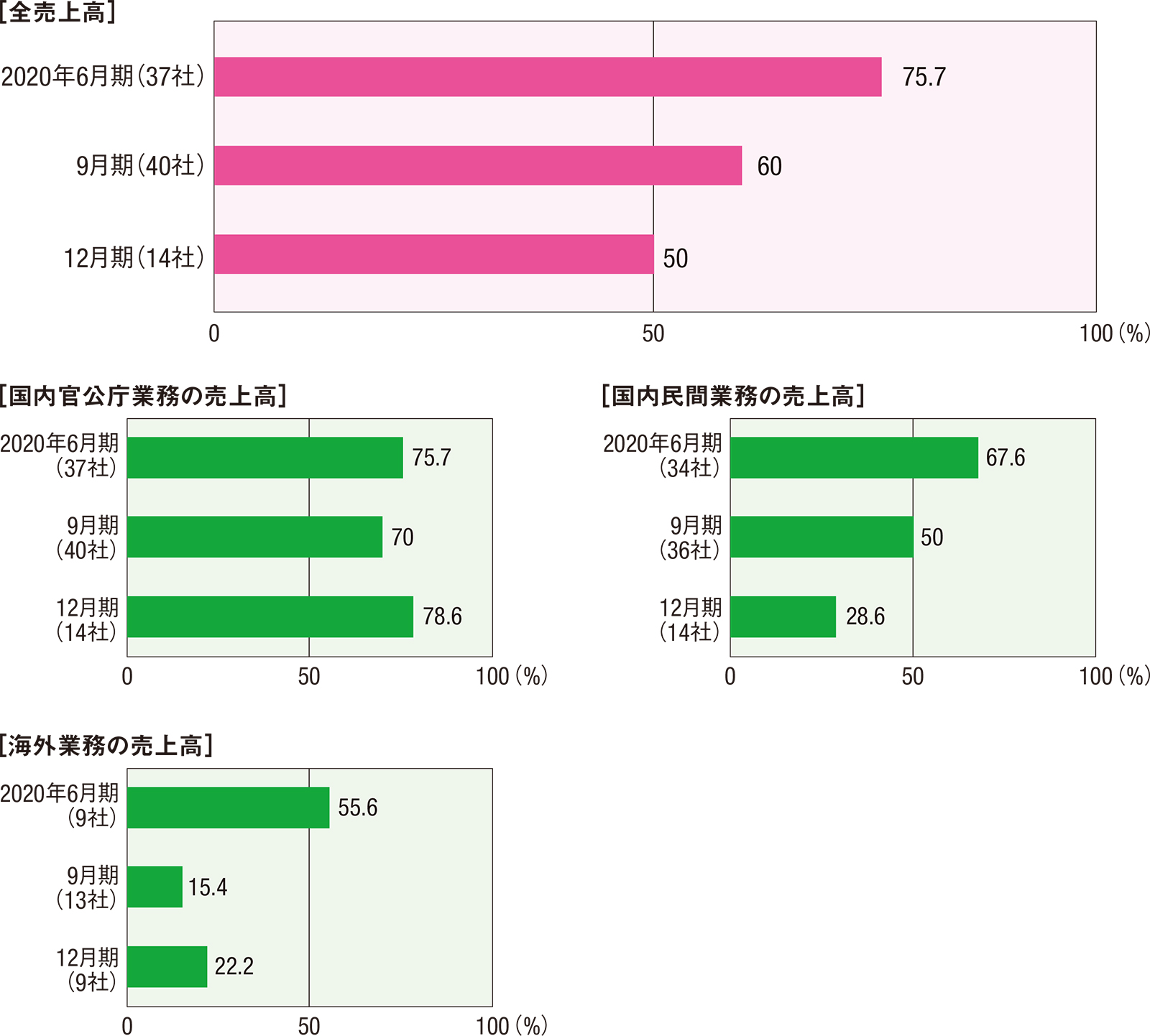図2■ 決算期が年末に近づくほど増収の会社が減る