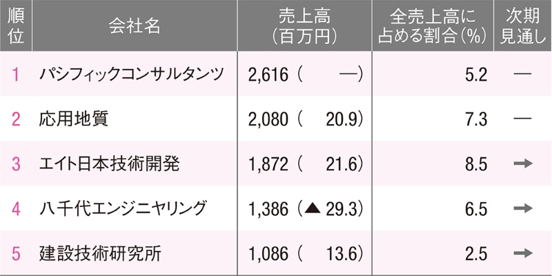 21年の決算期もコンサルは安泰 日経クロステック Xtech