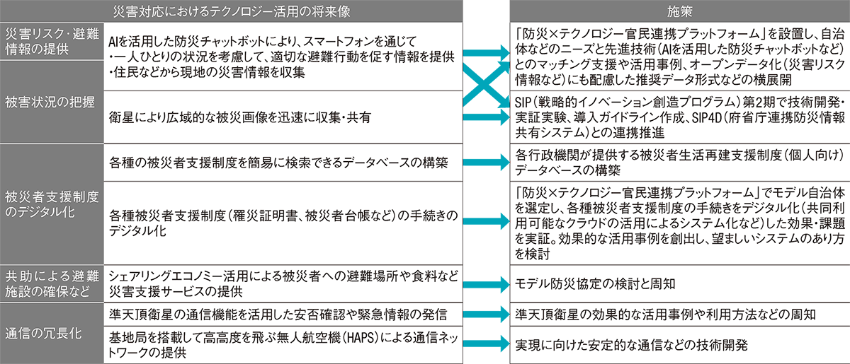 官民連携で「防災テック」を加速 | 日経クロステック（xTECH）