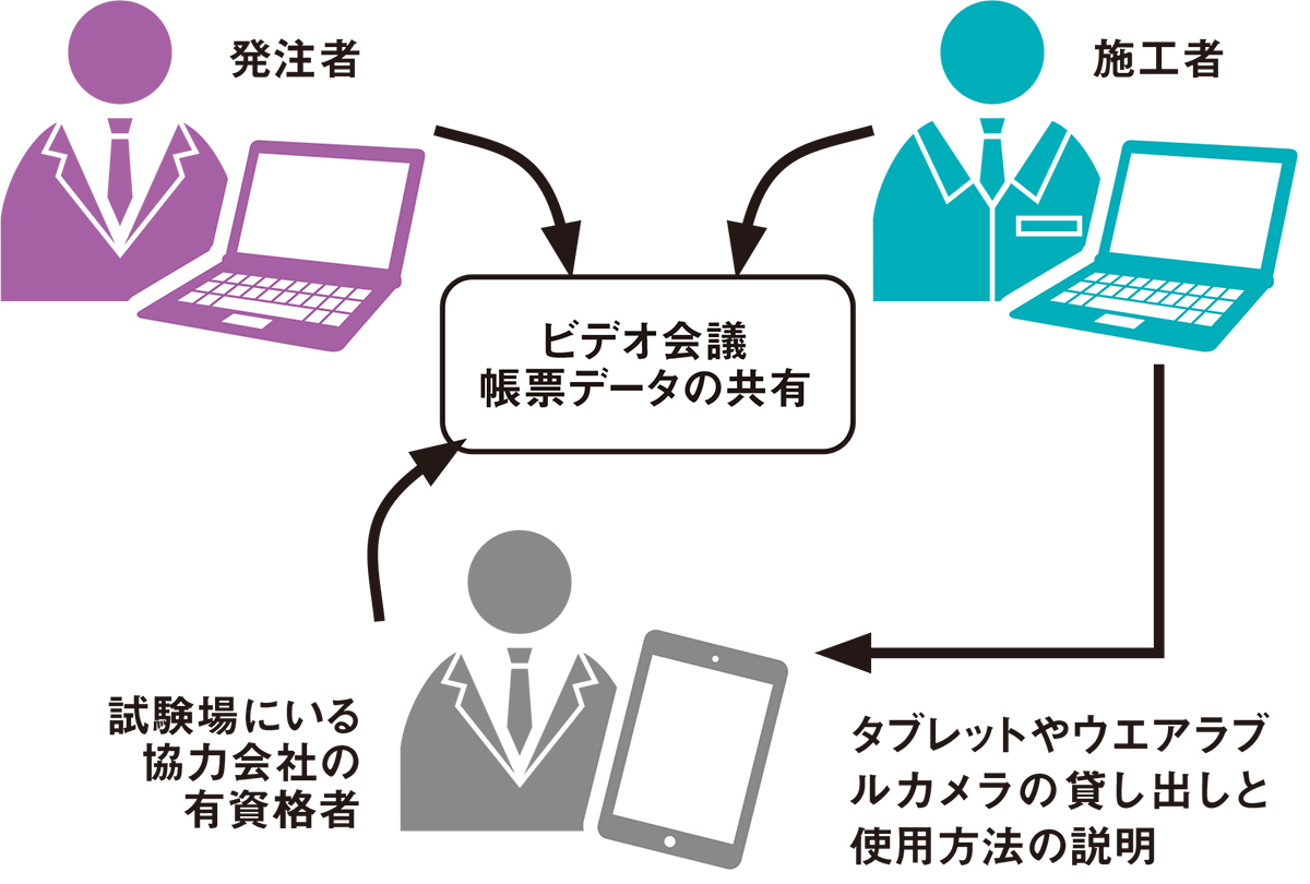図2■ 発注者と施工者の双方が遠隔で試験に臨む