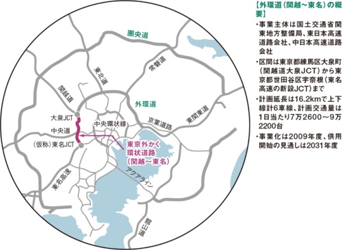 図1■ 関越自動車道と東名高速道路を6車線道路で結ぶ