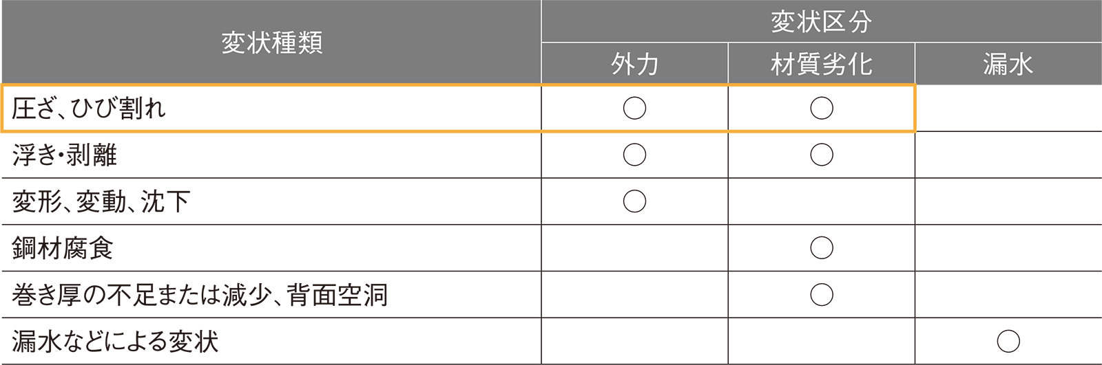 図1■ 変状の要因を見極める