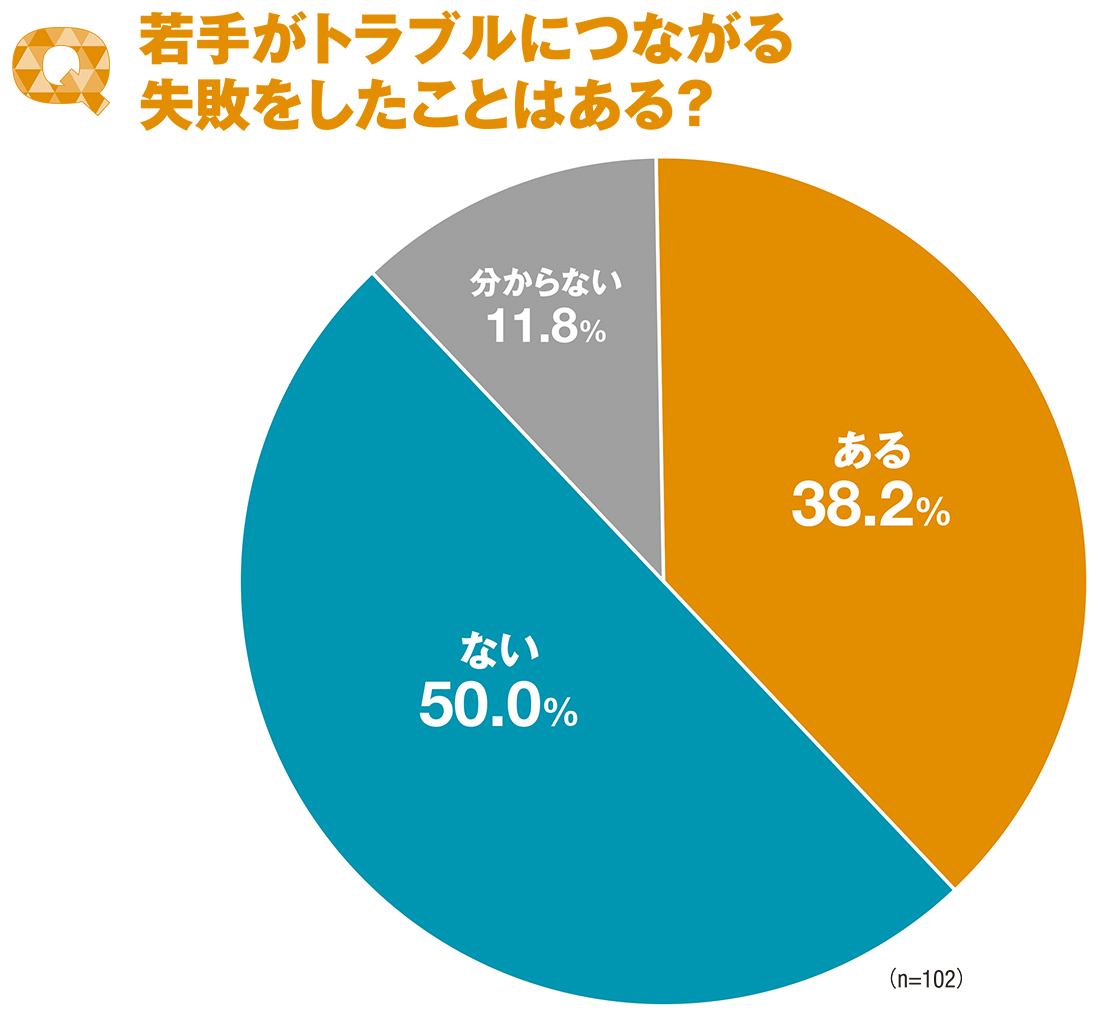 図3■ 若手の失敗は4割弱