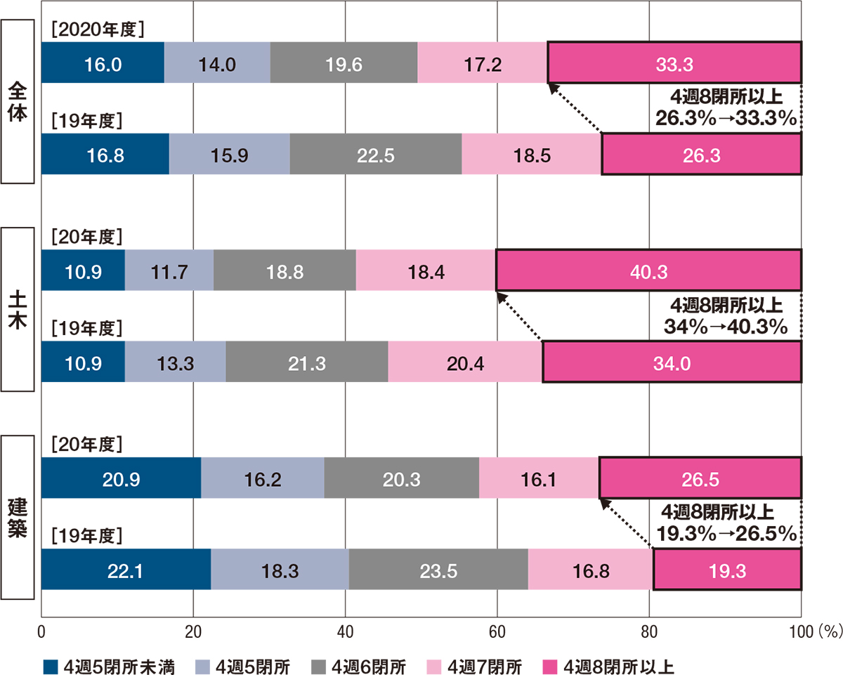 図1■ 現場の3割で4週8閉所を達成