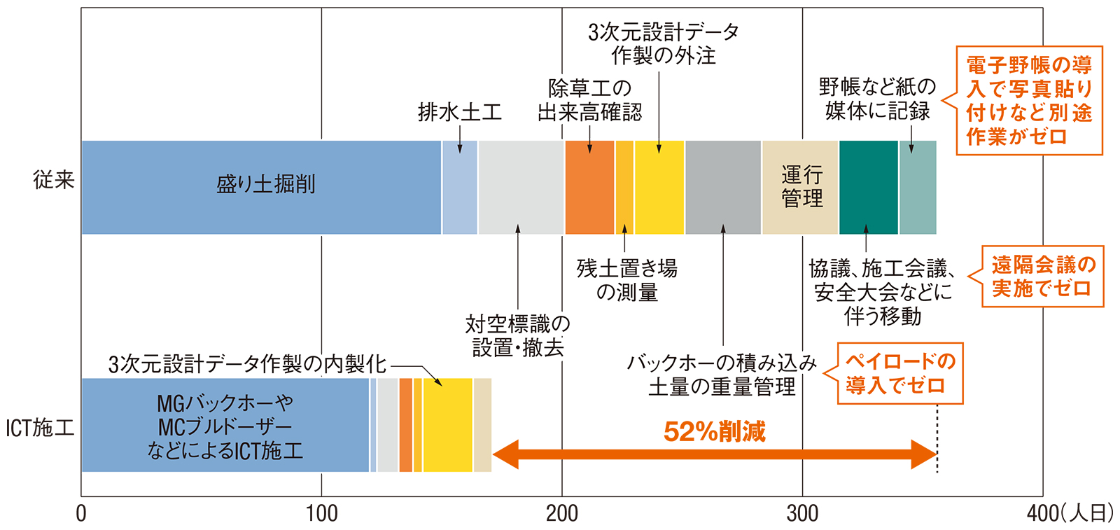 図2■ ICTのフル活用で作業期間を従来の半分に