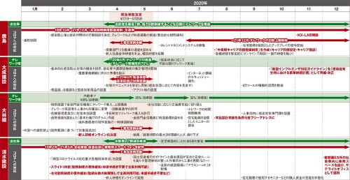 時系列図が示す各社スタンスの違い | 日経クロステック(xTECH)