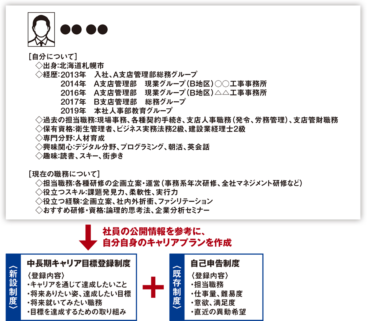 図1■ 3～10年後のキャリアプランを見据える