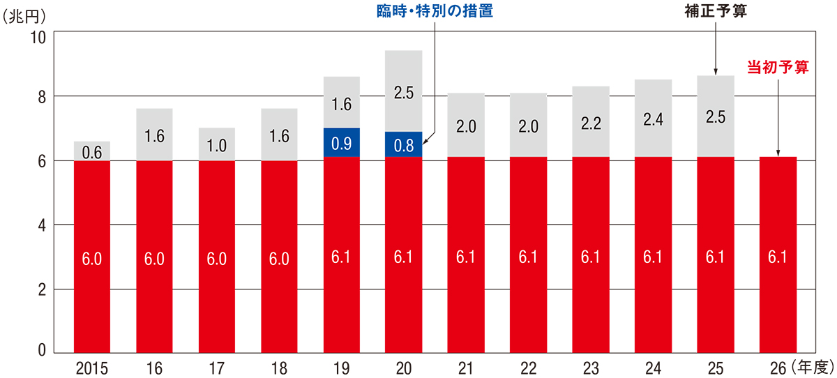 26年度も公共事業費6.1兆円、上下水道の老朽化対策に個別補助 | 日経