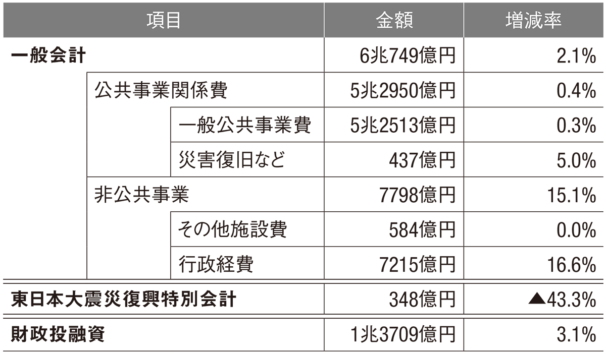 【中古】 自治体の事業別予算 26年度も公共事業費6.1兆円、上下水道の老朽化対策に個別補助 | 日経