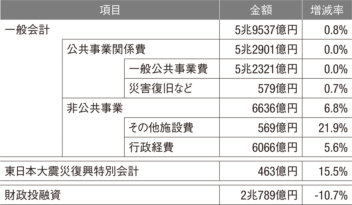 公共事業費は24年度も6兆円超え | 日経クロステック（xTECH）