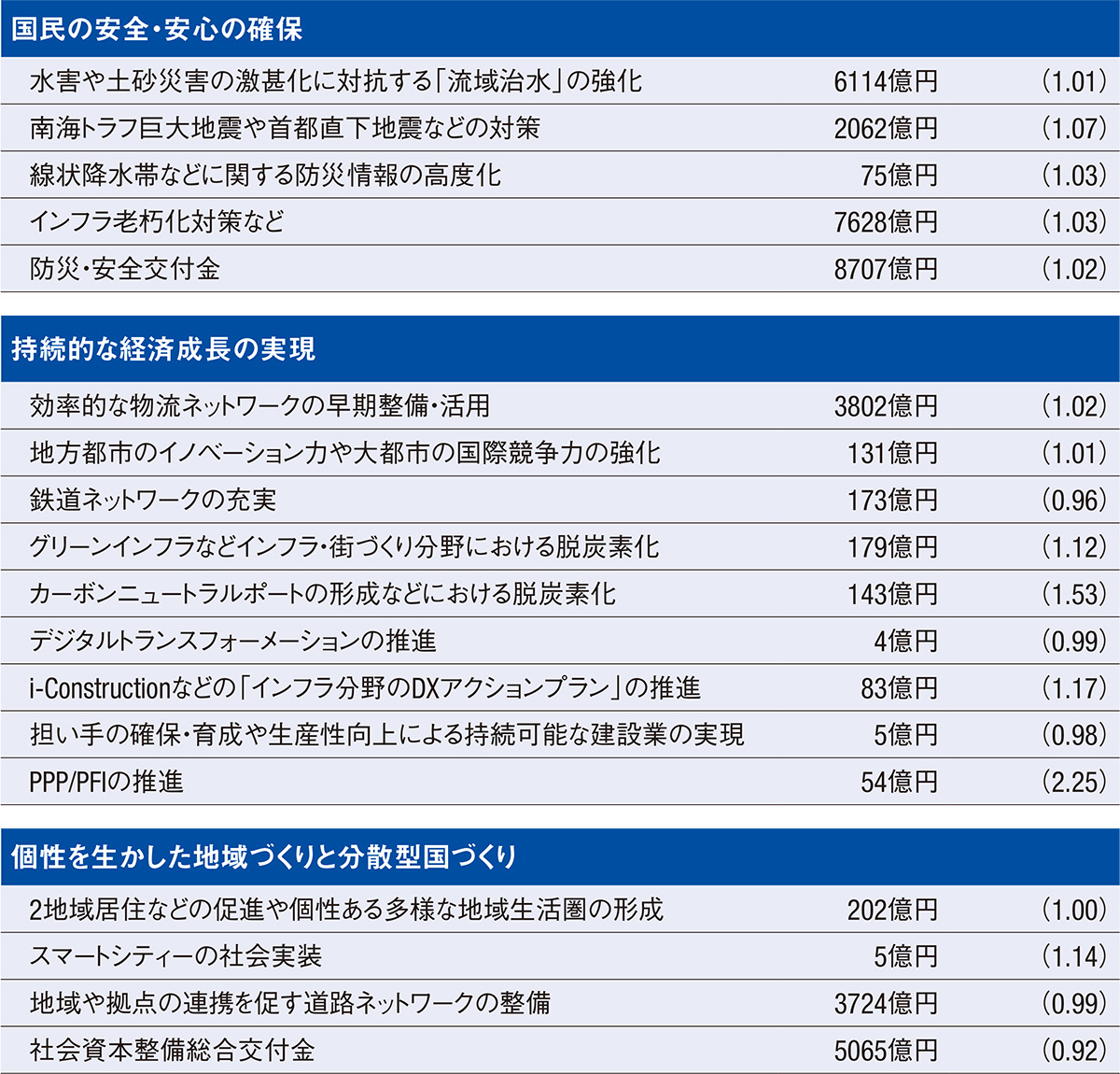 公共事業費は24年度も6兆円超え | 日経クロステック（xTECH）