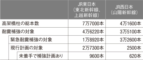 資料3■ 阪神大震災後の緊急耐震補強は既に完了
