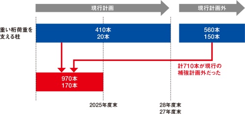 資料4■ 対象の柱を25年度末までに前倒しで補強