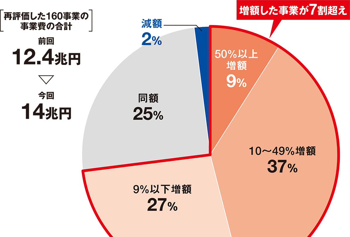 7割超える事業が「後出し増額」 | 日経クロステック（xTECH）