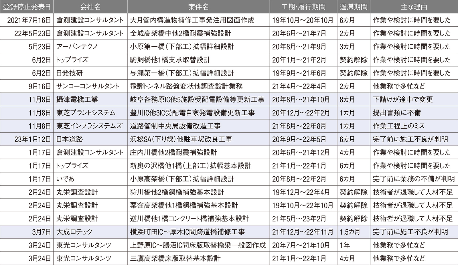 資料2■ 遅滞した19件のうち14件が設計などの業務