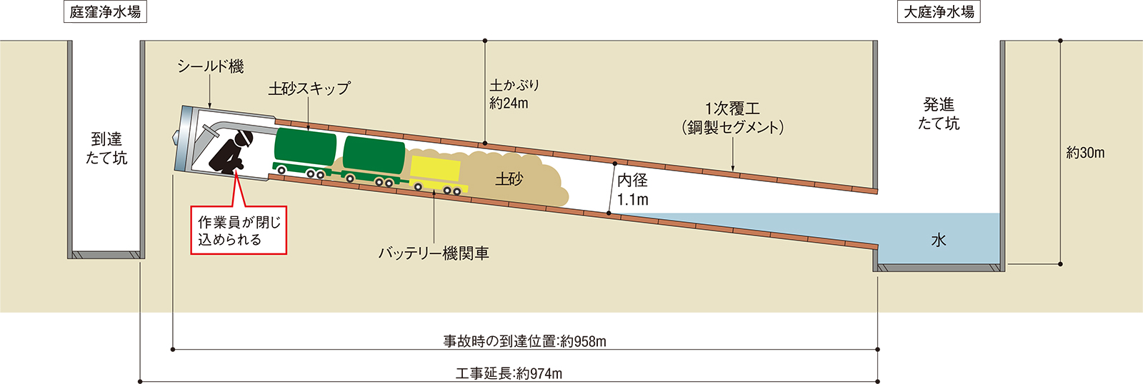 資料3■ 到達たて坑の16m手前で事故