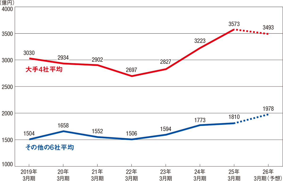 大手建設4社は軒並み土木増収、鹿島が16期ぶりに4000億円超え | 日経